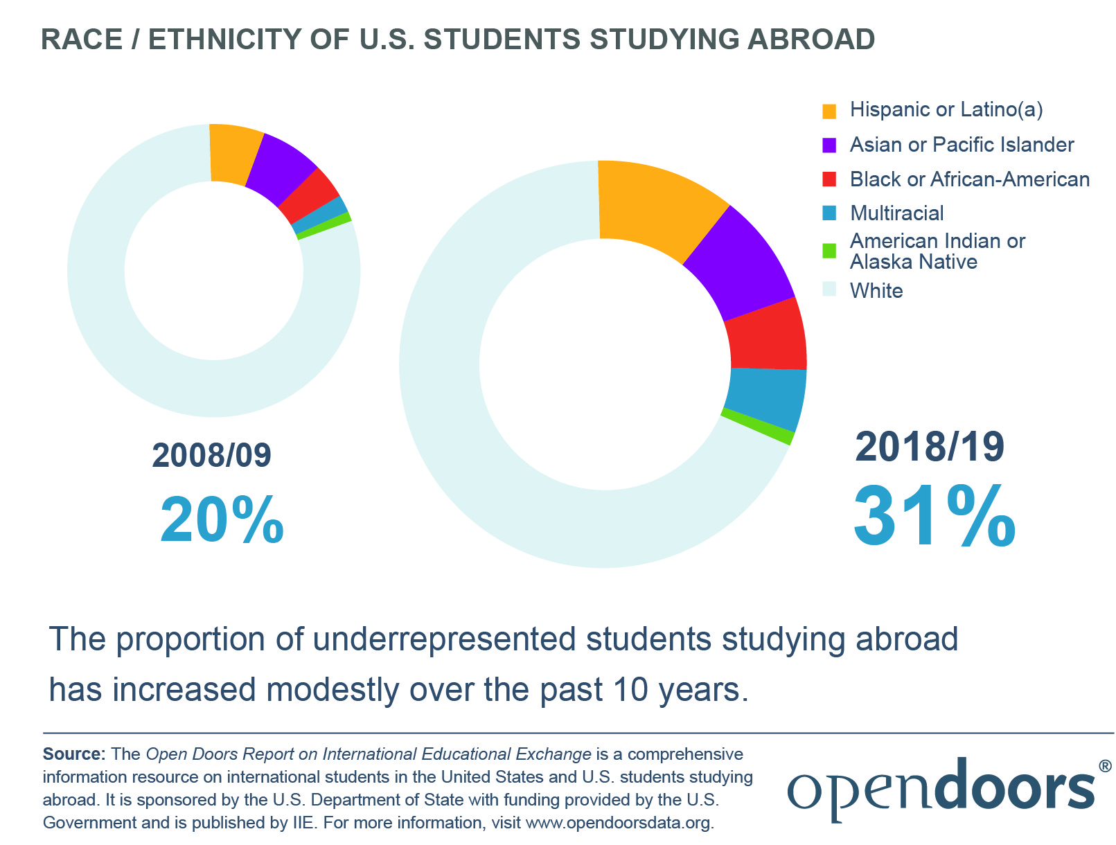 STAB-2020-Race-Ethnicity-Of-U.S.-Students-Studying-Abroad.jpg