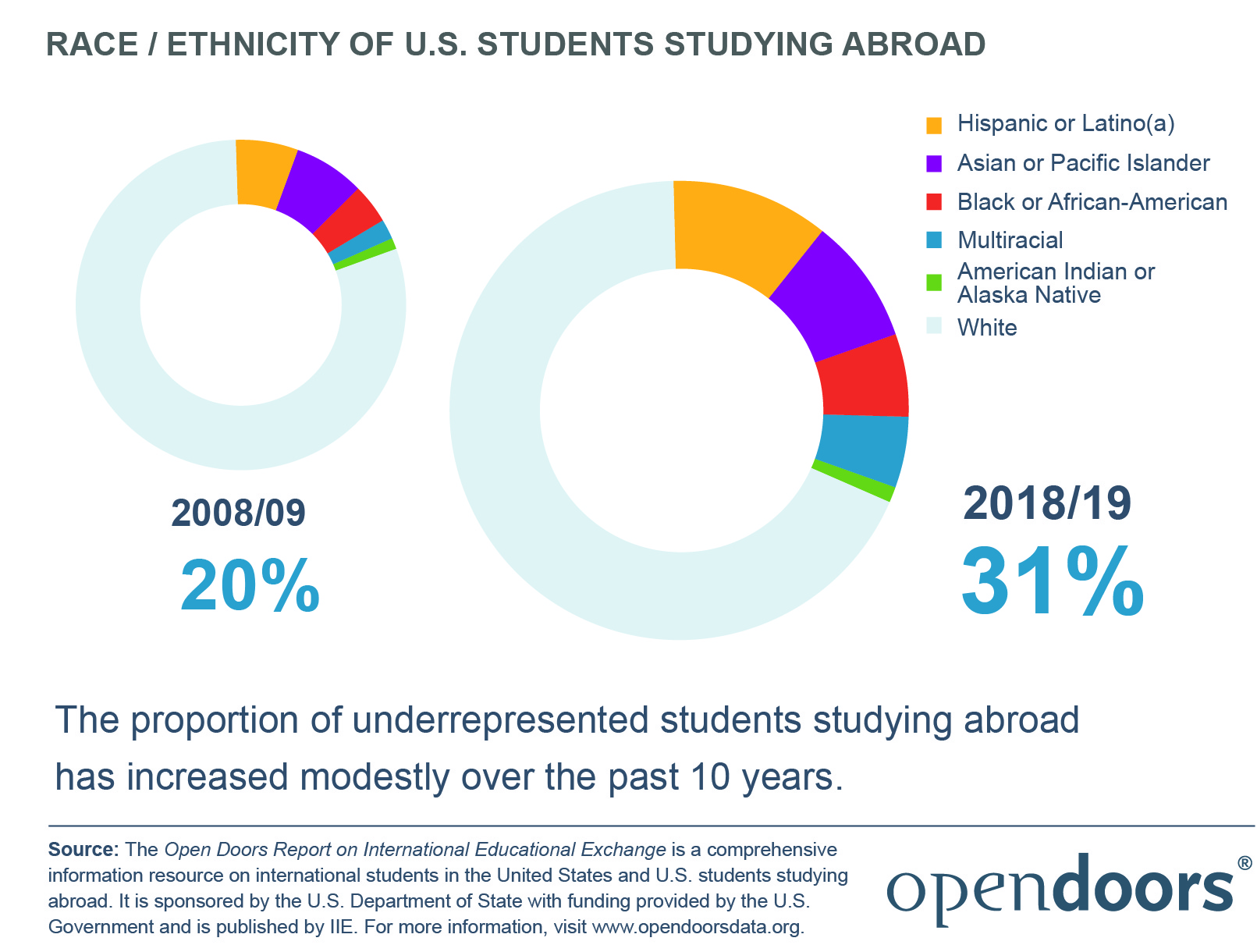 Study Abroad: Perspectives from Historically Underrepresented Student  Populations