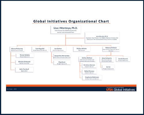 Dost Organizational Chart